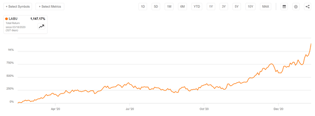 LABU returned more than 11x from March 2020 to February 2021