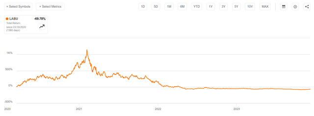 However, LABU is down 70% when measured from COVID lows