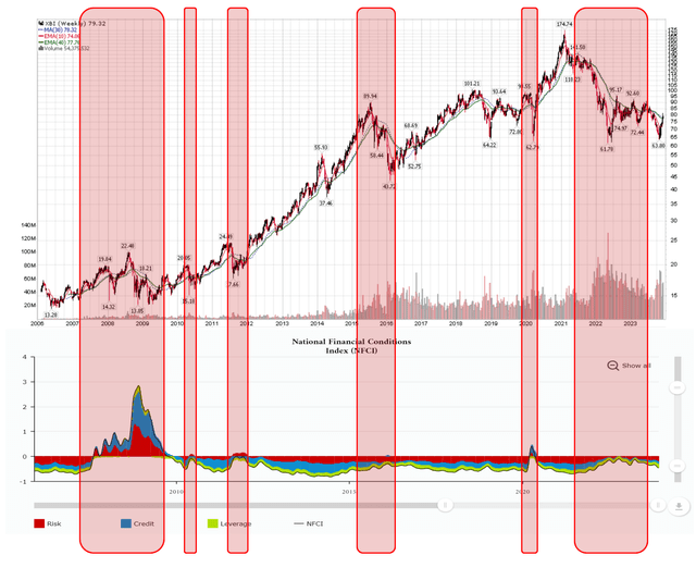 Biotech stocks suffer when financial conditions tighten