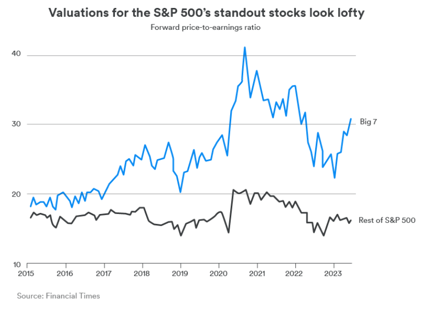 Magnificent 7 are overvalued compared to the market