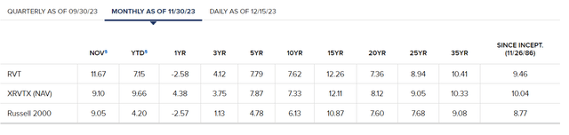 RVT has outperformed on most timeframes