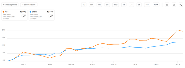 RVT has returned almost 20% since the end of October