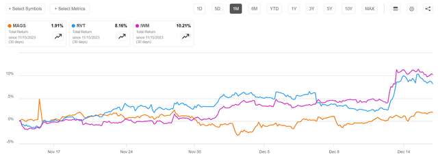 MAGS vs. RVT and IWM performance, trailing 1 month