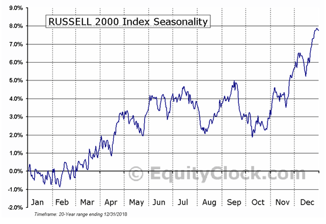 Small-caps have strong seasonality