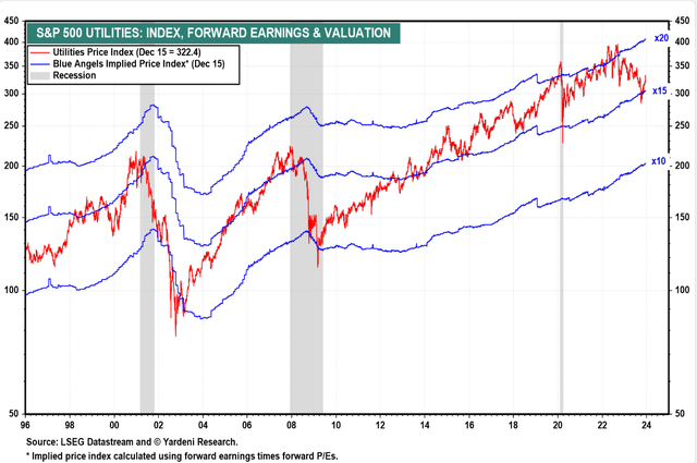 Utility Sector valuations