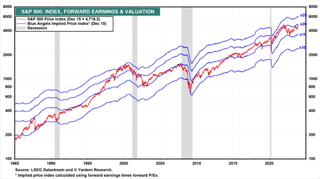 S&P 500 Index Fwd P/E