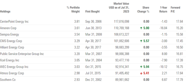 DNP portfolio current top 10 positions