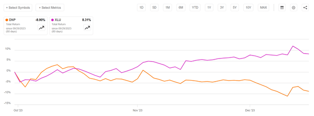 DNP has lost 9% since late September