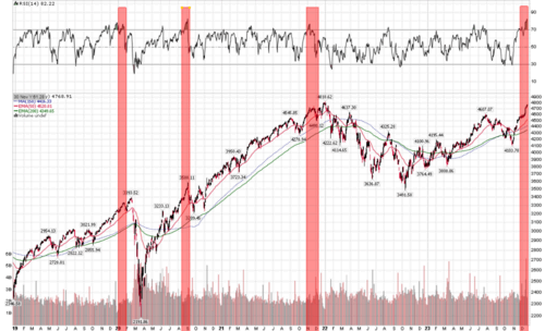 S&P 500 Index is extremely overbought