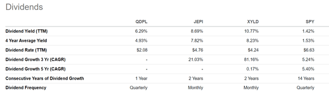 QDPL vs. SPY and peers, dividend yield