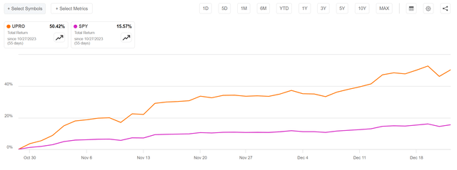 UPRO vs. SPY, since late October