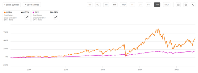 UPRO vs. SPY, 10 years