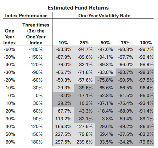 Estimated fund returns for UPRO depending on index returns and volatility