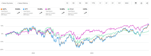 QDPL vs. SPY and peers, since inception