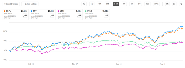 QDPL vs. SPY, YTD 2023