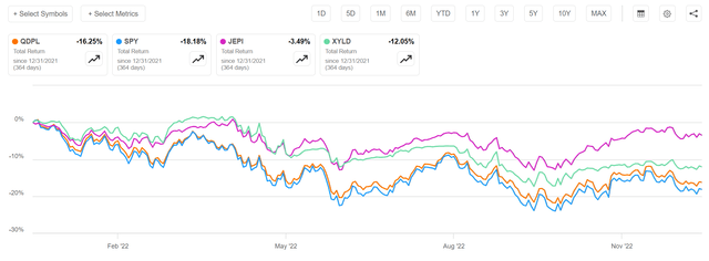 QDPL vs. SPY and peers, 2022