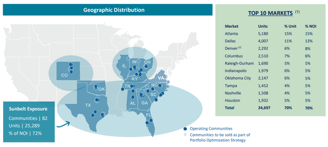 Sunbelt Exposure