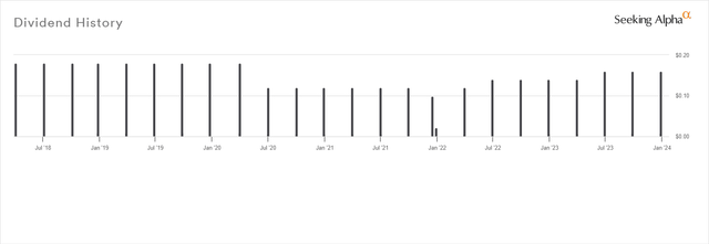 Dividend History