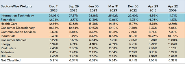 S&P 500 Sector Weight Evolution: 2009 vs 2023