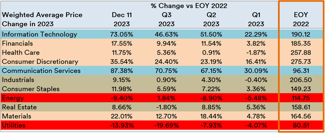 S&P 500 Sector Weight Average Price Performance in 2023