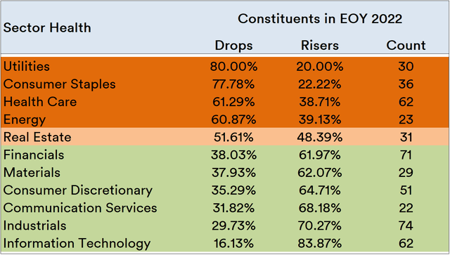 S&P 500: Win/Lose Percentage within Each Sector