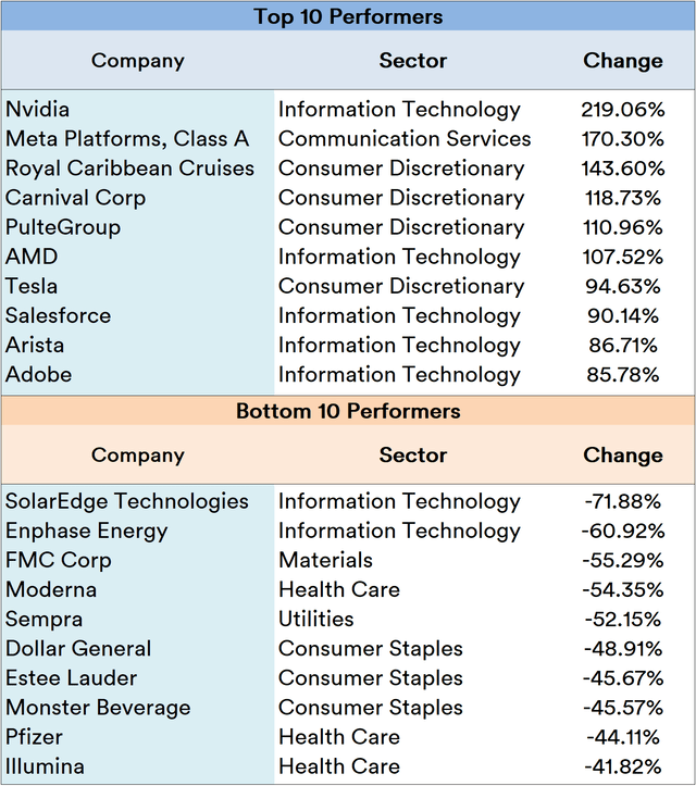 S&P 500: Top 10 Winners and Losers in 2023