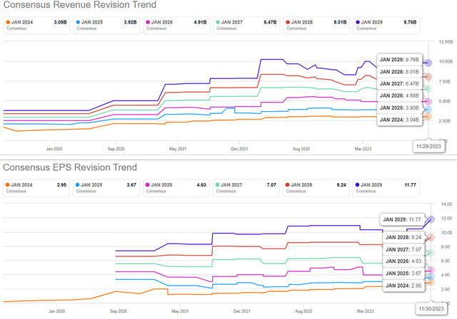 The Consensus Forward Estimates