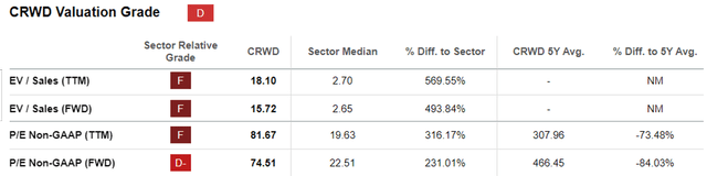 CRWD Valuations