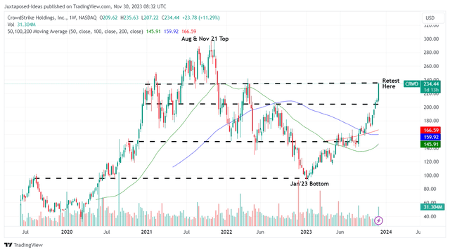 CRWD 5Y Stock Price