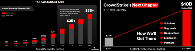 CRWD's Raised ARR Guidance Through 2030