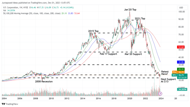 VFC 20Y Stock Price