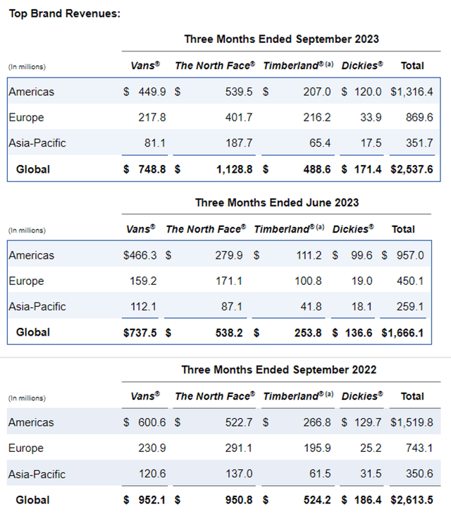 VFC's Brand Performance