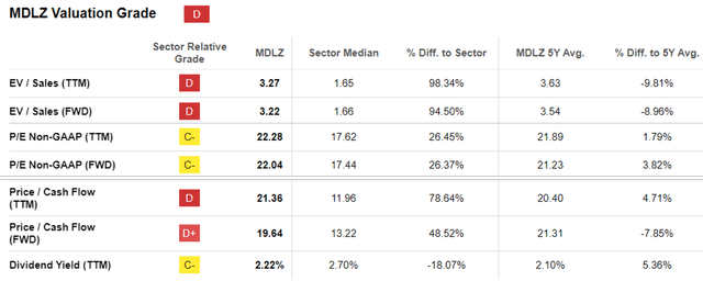 MDLZ Valuations