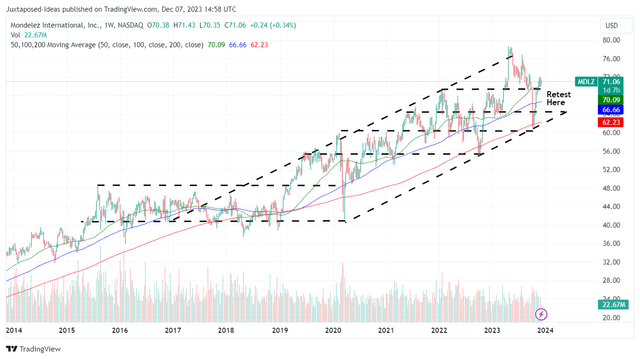 MDLZ 10Y Stock Price