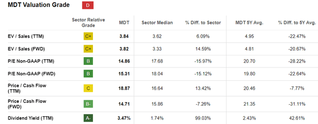 MDT Valuations