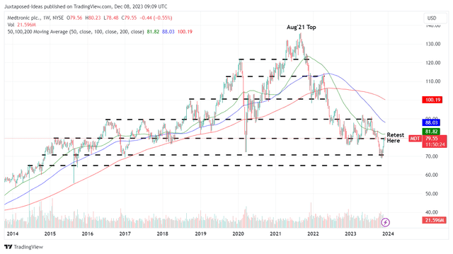 MDT 10Y Stock Price