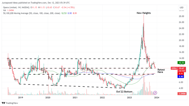 OPRA 5Y Stock Price