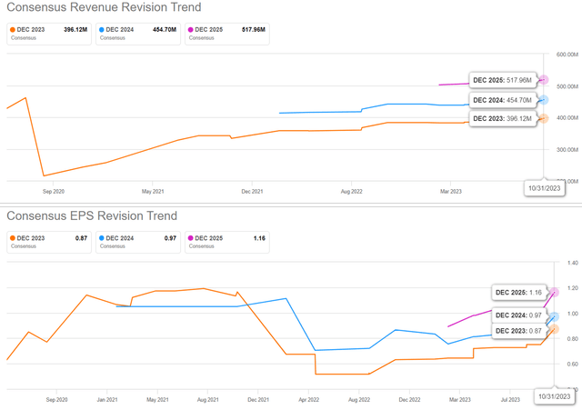 The Consensus Forward Estimates