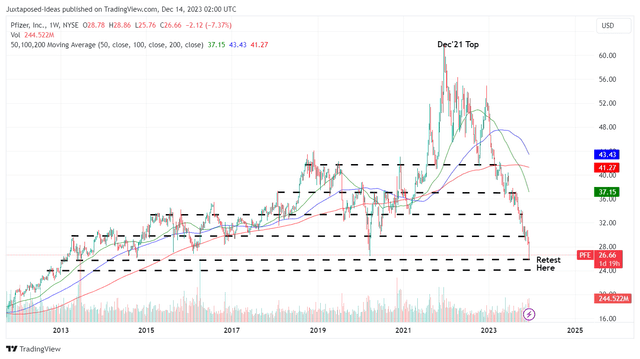 PFE 5Y Stock Price