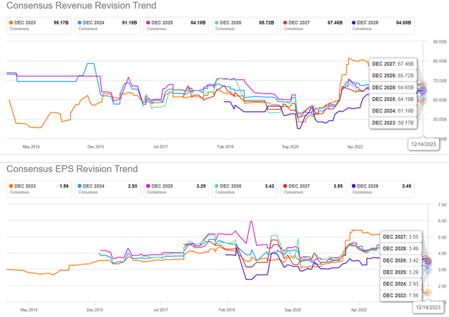 The Consensus Forward Estimates