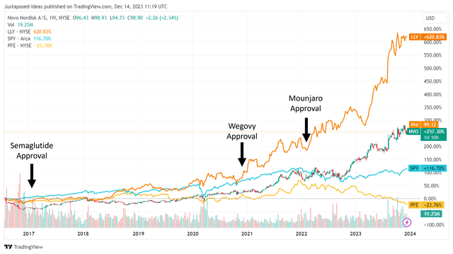 NVO & LLY Stock Prices