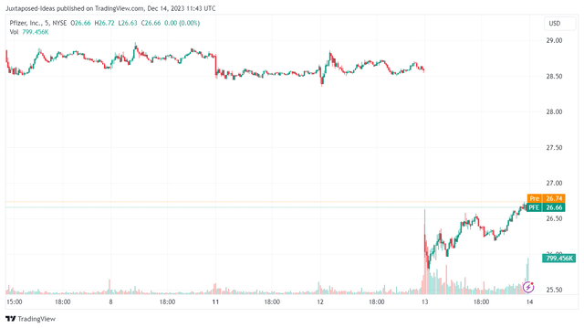 PFE 5D Stock Prices