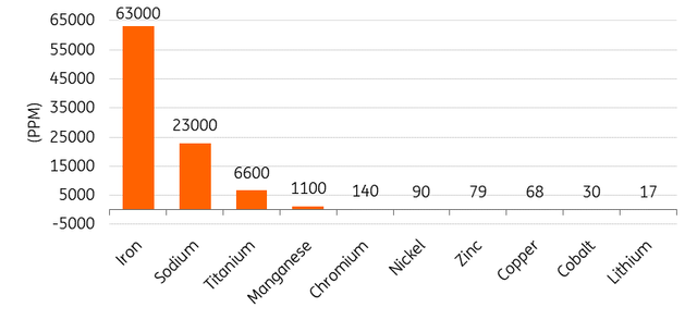 Sodium is abundant in the Earth's crust