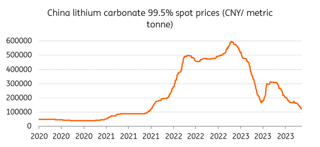 Lithium prices are now falling, after having soared to record highs