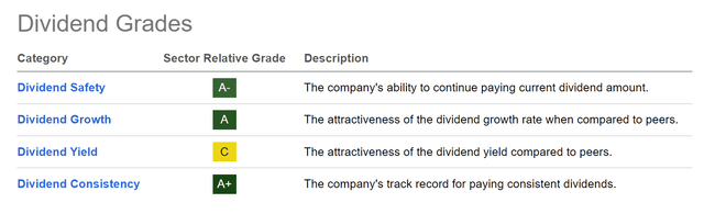 Seeking Alpha Dividend Grades