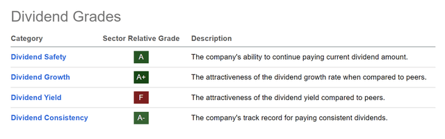 Visa: Seeking Alpha Dividend Grades