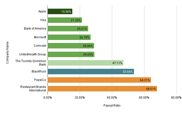 Payout Ratios