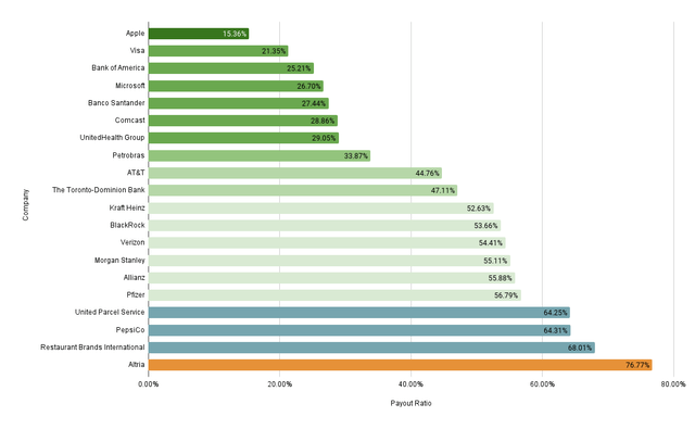 Payout Ratio