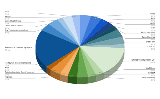 Company Allocation