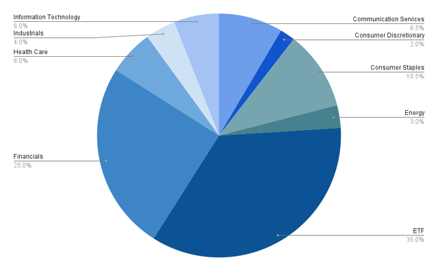 Sector Allocation